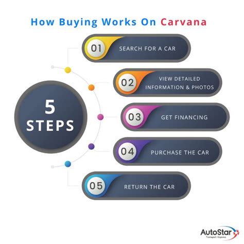 can you test drive a car from carvana|How to buy a used car with Carvana